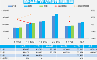 乘联会：12月前3周零售量94.2万台 新能源累计销量超717万台 ！