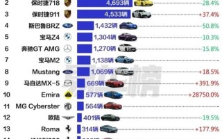 2023年跑车销量榜：18万的国产跑车第一 远超保时捷 ！