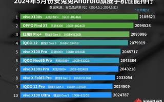 5月安卓手机性能榜出炉：vivo品牌屠榜 前10占了8位 ！