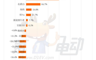 4月中国汽车出口销量榜：比亚迪宋Plus夺冠 断层式领先特斯拉 ！