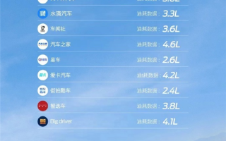 扔掉美系油老虎帽子！媒体众测福特蒙迪欧混动油耗：最低2.4L/100KM !