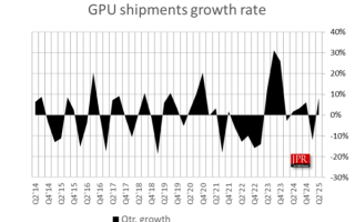 二季度全球GPU销量7470万块！NVIDIA揽下更多份额 !