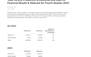 创史上新高！特斯拉2023年交付181万辆 暴增38% ！
