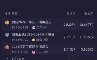 跨年晚会收视率出炉：央视断层第一！湖南卫视第二 ！