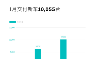 挖奔驰宝马销售提销量！蔚来1月交付10055辆 同比增18.2% ！