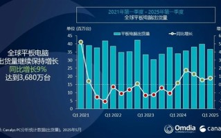 全球平板电脑排名：小米出货量暴涨56.1%超越联想！杀入全球前三 ！