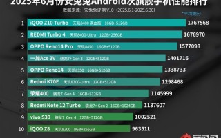 6月安卓次旗舰性能榜出炉：iQOO Z10 Turbo夺冠 ！