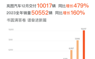 月销首破万！岚图汽车2023全年销量50552辆 同比暴增160% ！