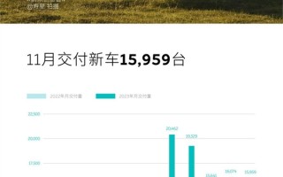 蔚来11月交付新车1.59万台：高端纯电市场占有率60.6% ！