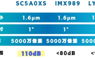华为Pura 80系列首发！国产一英寸SC5A0XS参数曝光：动态范围碾压索尼 ！