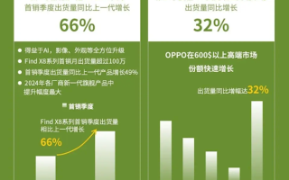 OPPO中高端手机市场份额27.2%：拿下中国第一 ！