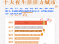 高德扫街榜发布国庆十大夜生活活力城市：南昌登顶 !