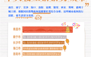 高德扫街榜发布国庆十大夜生活活力城市：南昌登顶 !