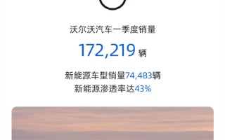 吉利一季度销量破94万辆！新能源单月渗透率52%创历史新高 ！