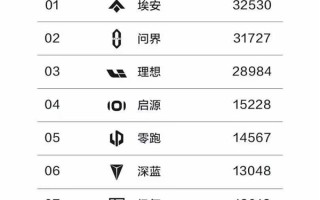 3月新势力排名揭晓：“价格战”杀疯了 新宠与黑马悉数登场 ！
