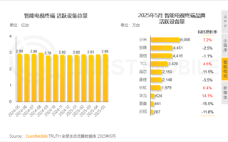 中国智能电视活跃量超2.8亿台：小米电视第一、华为增长最猛 !