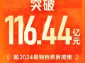 超去年同档期 2025年暑期档电影总票房达116.44亿 你看了几部?