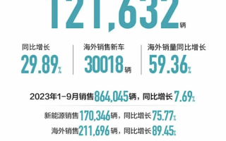 超86万辆！长城汽车1—9月销量曝光：海外市场飞速增长 ！