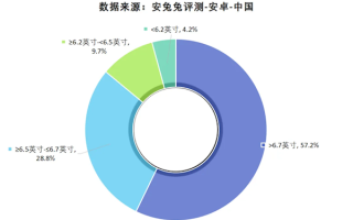 你的手机屏幕多大？近6成安卓手机已经超过6.7英寸 ！