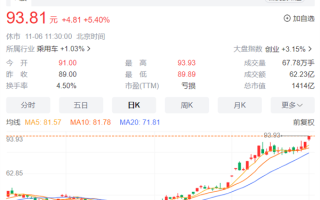 华为问界新M7爆火！赛力斯股价创历史新高 市值超1400亿元 ！
