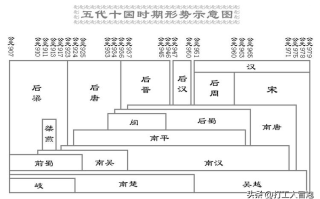 五代十国是什么时期（一文带你看懂五代十国的历史） ！