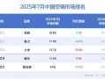 卢伟冰回应小米空调线上销量超越格力：能力坚实提升 才能高质量增长 !