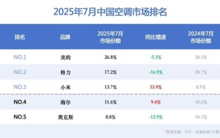 卢伟冰回应小米空调线上销量超越格力：能力坚实提升 才能高质量增长 !