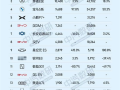 4月中大型轿车销量榜：小米SU7登顶 超越奥迪A6L、奔驰E级和宝马5系 ！