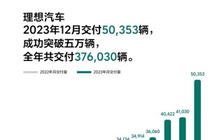 中国新势力销冠！理想汽车2023年交付37.6万辆 同比暴增超180% ！