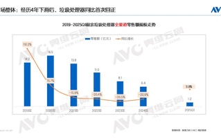 最不受中国人待见的家电 厨余垃圾处理器连跌4年 终于上涨 ！