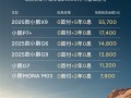 响应国家利息补贴号召！小鹏5年0息0首付限时回归 最高贴息5.57万元 !