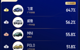 最新燃油车保值率排行：本田霸榜 包揽各个车型第一 ！