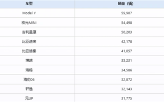 9月最好卖的十款车来了！Model Y排第一 燃油车只有两款上榜 !