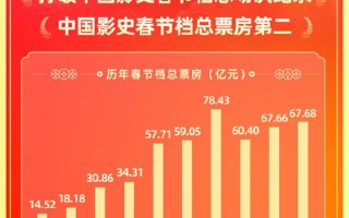 2024春节档票房已破67亿元 位居中国影史春节档第二 ！