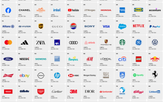 2023年全球品牌价值TOP100发布：苹果超5000亿美元蝉联第一 ！