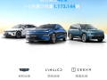 吉利5月销量暴涨46%！ 新能源卖出13.8万辆 总销突破23万大关 ！