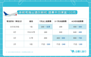 多家航司今日起大范围下调机票退改费：机票买贵也能免费退 ！