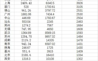 深圳成第四个千万级客流量城市！中国城市人口密度TOP 20一览：你在其中吗？