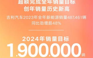 创历史新高！吉利2023全年销量超168万辆 超额完成目标 ！