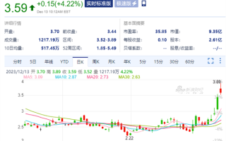 高途股价5天暴涨超35% 直播间被董宇辉粉丝刷屏 ！