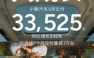 小鹏汽车彻底起飞！5月交付新车33525台 销量暴涨2倍多 !