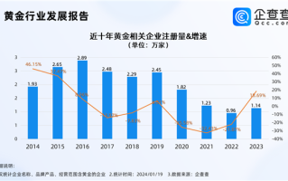 00后与大妈完成黄金交棒 成为购金主力：广东现存黄金相关企业遥遥领先其他区域 ！