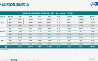 问界、理想等爆发 国产插混增程车型销量追上纯电：能加油不焦虑 ！