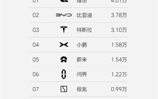理想汽车成中国20万以上新能源销量霸主：首次超越比亚迪 ！