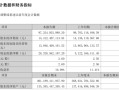 格力上半年营收973.25亿：下滑2.46% 净利润144.12亿 !