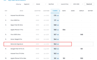 6.99mm影像旗舰！联想moto X70 Air Pro DXO评分出炉：164分并列第六 ！