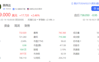 先超亚马逊再超谷歌！英伟达市值飙升至13.2万亿元：美股第三大 ！