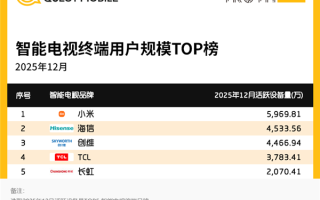小米成客厅霸主：电视月活直逼6000万 远超海信、TCL ！