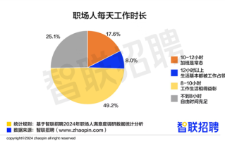 超1/4打工人每天工作10小时以上 运营岗位加班最多 ！