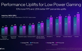 Intel新驱动解锁Lunar Lake全平台电源优化：帧率提升10%！ 